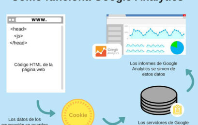 Crear cuenta Google Analytics